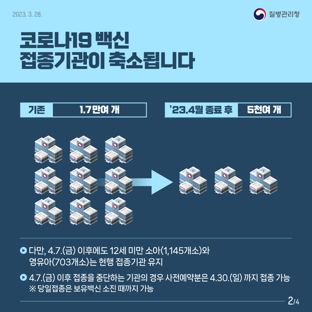 코로나19 백신 접종기관이 축소됩니다  (기존) 1.7만여 개 → (’23.4월 종료 후) 5천여 개                                    -다만, 4.7.(금) 이후에도 12세 미만 소아(1,145개소)와 영유아(703개소)는 현행 접종기관 유지 -4.7.(금) 이후 접종을 중단하는 기관의 경우 사전예약분은 4.30.(일) 까지 접종 가능 ※ 당일접종은 보유백신 소진 때까지 가능  2/4