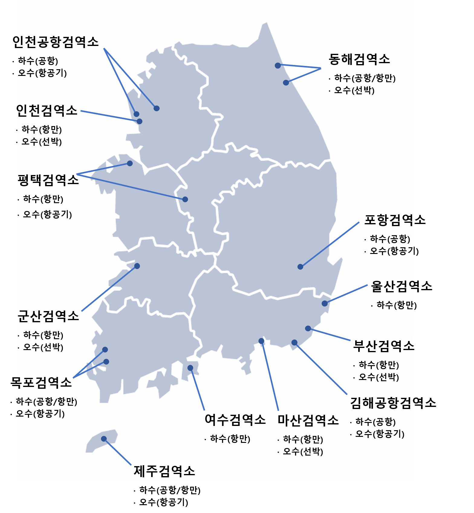 인천공항검역소 하수(공항),오수(항공기). 인천검역소 하수(항만),오수(항공기). 평택검역소 하수(항만),오수(항공기). 군산검역소 하수(항만),오수(선박). 목포검역소 하수(공항/항만),오수(항공기). 여수검역소 하수(항만). 마산검역소 하수(항만),오수(선박). 김해공항검역소 하수(공항),오수(항공기). 부산검역소 하수(항만),오수(선박). 울산검역소 하수(항만). 포항검역소 하수(항만),오수(항공기). 동해검역소 하수(공항/항만), 오수(선박). 제주검역소 하수(공항/항만),오수(항공기).