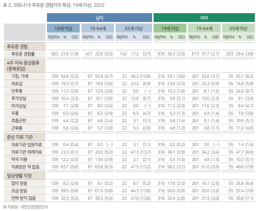 후유증 경험-후유증 경험률 남자 - 19세 이상: 대상자수 563 / 21.8% (SE 1.9) - 19-64세: 대상자수 421 / 22.6% (SE 2.0) - 65세 이상: 대상자수 142 / 17.2% (SE 3.7) 여자 - 19세 이상: 대상자수 876 / 36.3% (SE 2.0) - 19-64세: 대상자수 673 / 37.7% (SE 2.1) - 65세 이상: 대상자수 203 / 29.4% (SE 3.8)
									4주 지속 증상종류 (중복응답)
									- 기침, 가래
									  · 남자 19세 이상: 대상자수 109 / 54.8% (SE 5.2)
									  · 남자 19-64세: 대상자수 87 / 55.9% (SE 5.7)
									  · 남자 65세 이상: 대상자수 22 / 46.2% (SE 13.8)
									  · 여자 19세 이상: 대상자수 316 / 53.1% (SE 3.6)
									  · 여자 19-64세: 대상자수 261 / 52.8% (SE 3.7)
									  · 여자 65세 이상: 대상자수 55 / 55.1% (SE 8.2)
									- 피로감
									  · 남자 19세 이상: 대상자수 109 / 19.3% (SE 3.7)
									  · 남자 19-64세: 대상자수87 / 18.8% (SE 3.8)
									  · 남자 65세 이상: 대상자수 22 / 23.2% (SE 8.9)
									  · 여자 19세 이상: 대상자수 316 / 23.8% (SE 2.5)
									  · 여자 19-64세: 대상자수 261 / 25.3% (SE 2.9)
									  · 여자 65세 이상: 대상자수 55 / 14.8% (SE 5.9)
									- 인후통
									  · 남자 19세 이상: 대상자수 109 / 11.0% (SE 3.5)
									  · 남자 19-64세: 대상자수 87 / 12.5% (SE 3.9)
									  · 남자 65세 이상: 대상자수 22 / 0.0% (SE -)
									  · 여자 19세 이상: 대상자수 316 / 10.3% (SE 1.8)
									  · 여자 19-64세: 대상자수 261 / 8.1% (SE 1.5)
									  · 여자 65세 이상: 대상자수 55 / 24.0% (SE 8.7)
									- 후각상실
									  · 남자 19세 이상: 대상자수 109 / 10.4% (SE 3.3)
									  · 남자 19-64세: 대상자수 87 / 10.1% (SE 3.6)
									  · 남자 65세 이상: 대상자수 22 / 12.8% (SE 8.7)
									  · 여자 19세 이상: 대상자수 316 / 9.9% (SE 2.1)
									  · 여자 19-64세: 대상자수 261 / 10.0% (SE 2.3)
									  · 여자 65세 이상: 대상자수 55 / 9.1% (SE 3.9)
									- 미각상실
									  · 남자 19세 이상: 대상자수 109 / 7.1% (SE 2.9)
									  · 남자 19-64세: 대상자수 87 / 8.0% (SE 3.4)
									  · 남자 65세 이상: 대상자수 22 / 0.0% (SE -)
									  · 여자 19세 이상: 대상자수 316 / 11.2% (SE 2.0)
									  · 여자 19-64세: 대상자수 261 / 11.6% (SE 2.3)
									  · 여자 65세 이상: 대상자수 55 / 8.4% (SE 4.1)
									- 두통
									  · 남자 19세 이상: 대상자수 109 / 6.5% (SE 2.6)
									  · 남자 19-64세: 대상자수 87 / 6.5% (SE 2.9)
									  · 남자 65세 이상: 대상자수 22 / 6.5% (SE 4.7)
									  · 여자 19세 이상: 대상자수 316 / 5.3% (SE 1.3)
									  · 여자 19-64세: 대상자수 261 / 4.9% (SE 1.4)
									  · 여자 65세 이상: 대상자수 55 / 7.8% (SE 3.8)
									- 호흡곤란
									  · 남자 19세 이상: 대상자수 109 / 4.4% (SE 2.2)
									  · 남자 19-64세: 대상자수 87 / 4.6% (SE 2.4)
									  · 남자 65세 이상: 대상자수 22 / 3.1% (SE 3.1)
									  · 여자 19세 이상: 대상자수 316 / 5.8% (SE 1.4)
									  · 여자 19-64세: 대상자수 261 / 5.1% (SE 1.4)
									  · 여자 65세 이상: 대상자수 55 / 10.6% (SE 5.1)
									- 근육통
									  · 남자 19세 이상: 대상자수 109 / 5.6% (SE 2.6)
									  · 남자 19-64세: 대상자수 87 / 5.7% (SE 3.0)
									  · 남자 65세 이상: 대상자수 22 / 5.3% (SE 3.9)
									  · 여자 19세 이상: 대상자수 316 / 4.8% (SE 1.2)
									  · 여자 19-64세: 대상자수 261 / 3.8% (SE 1.1)
									  · 여자 65세 이상: 대상자수 55 / 11.0% (SE 4.6)

									증상 치료 기간
									- 의료기관 입원치료
									  · 남자 19세 이상: 대상자수 109 / 0.4% (SE 0.4)
									  · 남자 19-64세: 대상자수 87 / 0.0% (SE -)
									  · 남자 65세 이상: 대상자수 22 / 3.1% (SE 3.1)
									  · 여자 19세 이상: 대상자수 316 / 0.2% (SE 0.2)
									  · 여자 19-64세: 대상자수 261 / 0.0% (SE -)
									  · 여자 65세 이상: 대상자수 55 / 1.4% (SE 1.4)
									- 의료기관 외래치료
									  · 남자 19세 이상: 대상자수 109 / 23.3% (SE 5.1)
									  · 남자 19-64세: 대상자수 87 / 20.0% (SE 5.2)
									  · 남자 65세 이상: 대상자수 22 / 47.3% (SE 13.7)
									  · 여자 19세 이상: 대상자수 316 / 36.1% (SE 2.9)
									  · 여자 19-64세: 대상자수 261 / 34.2% (SE 3.4)
									  · 여자 65세 이상: 대상자수 55 / 47.7% (SE 8.6)
									- 약국 이용
									  · 남자 19세 이상: 대상자수 109 / 12.2% (SE 3.5)
									  · 남자 19-64세: 대상자수 87 / 13.6% (SE 3.9)
									  · 남자 65세 이상: 대상자수 22 / 2.1% (SE 2.1)
									  · 여자 19세 이상: 대상자수 316 / 5.5% (SE 1.5)
									  · 여자 19-64세: 대상자수 261 / 4.8% (SE 1.4)
									  · 여자 65세 이상: 대상자수 55 / 10.2% (SE 5.1)
									- 치료받은 적 없음
									  · 남자 19세 이상: 대상자수 109 / 63.7% (SE 5.8)
									  · 남자 19-64세: 대상자수 87 / 65.8% (SE 6.3)
									  · 남자 65세 이상: 대상자수 22 / 47.5% (SE 13.2)
									  · 여자 19세 이상: 대상자수 316 / 58.2% (SE 3.1)
									  · 여자 19-64세: 대상자수 261 / 61.0% (SE 3.5)
									  · 여자 65세 이상: 대상자수 55 / 40.8% (SE 7.9)

									일상생활 지장
									- 많이 받음
									  · 남자 19세 이상: 대상자수 109 / 8.2% (SE 2.9)
									  · 남자 19-64세: 대상자수 87 / 8.1% (SE 3.2)
									  · 남자 65세 이상: 대상자수 22 / 8.7% (SE 5.2)
									  · 여자 19세 이상: 대상자수 316 / 17.6% (SE 2.5)
									  · 여자 19-64세: 대상자수 261 / 16.1% (SE 2.5)
									  · 여자 65세 이상: 대상자수 55 / 26.8% (SE 8.4)
									- 조금 받음
									  · 남자 19세 이상: 대상자수 109 / 59.5% (SE 5.8)
									  · 남자 19-64세: 대상자수 87 / 61.5% (SE 5.8)
									  · 남자 65세 이상: 대상자수 22 / 44.3% (SE 13.6)
									  · 여자 19세 이상: 대상자수 316 / 50.0% (SE 2.8)
									  · 여자 19-64세: 대상자수 261 / 52.0% (SE 3.2)
									  · 여자 65세 이상: 대상자수 55 / 37.4% (SE 7.6)
									- 전혀 받지 않음
									  · 남자 19세 이상: 대상자수 109 / 32.3% (SE 5.5)
									  · 남자 19-64세: 대상자수 87 / 30.3% (SE 5.4)
									  · 남자 65세 이상: 대상자수 22 / 47.0% (SE 13.8)
									  · 여자 19세 이상: 대상자수 316 / 32.4% (SE 2.8)
									  · 여자 19-64세: 대상자수 261 / 31.9% (SE 3.0)
									  · 여자 65세 이상: 대상자수 55 / 35.8% (SE 7.1)

									※자료원:국민건강영양조사